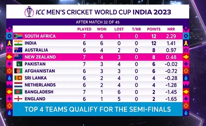 world cup points table